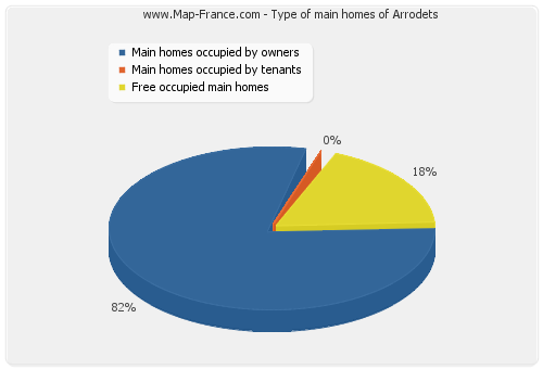 Type of main homes of Arrodets