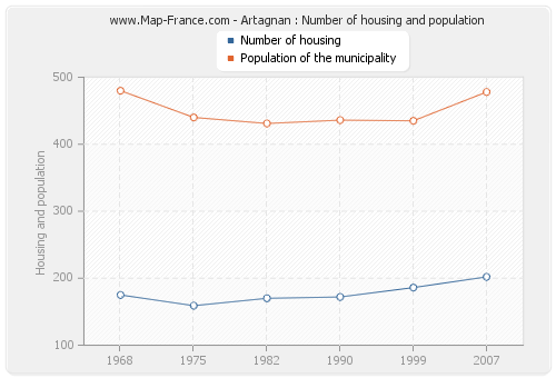Artagnan : Number of housing and population