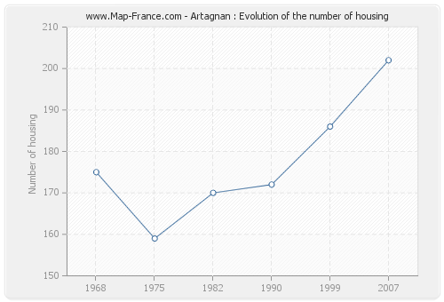 Artagnan : Evolution of the number of housing