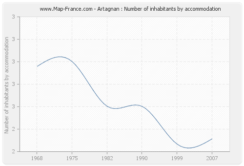 Artagnan : Number of inhabitants by accommodation