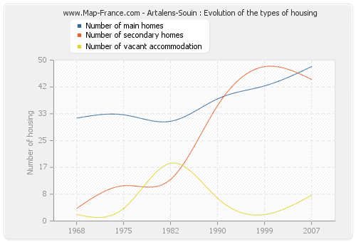 Artalens-Souin : Evolution of the types of housing