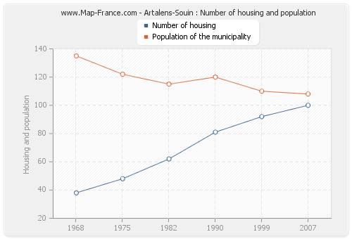 Artalens-Souin : Number of housing and population