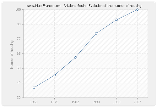 Artalens-Souin : Evolution of the number of housing