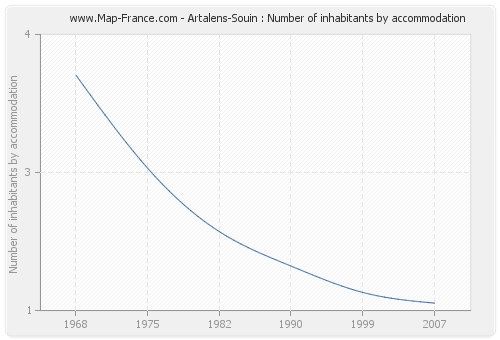 Artalens-Souin : Number of inhabitants by accommodation