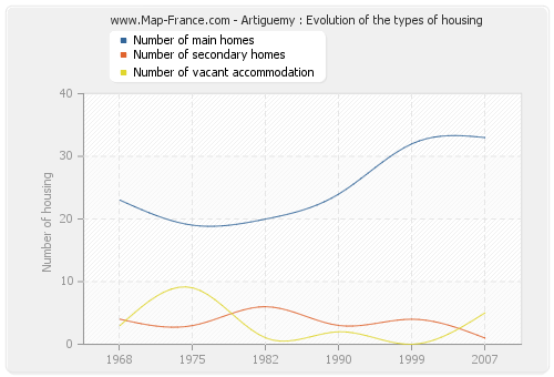 Artiguemy : Evolution of the types of housing