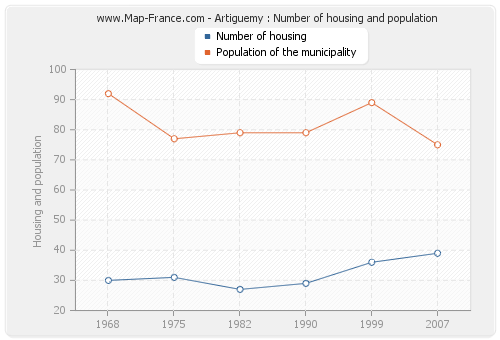 Artiguemy : Number of housing and population