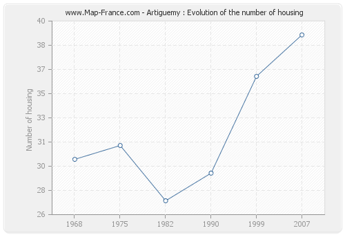Artiguemy : Evolution of the number of housing