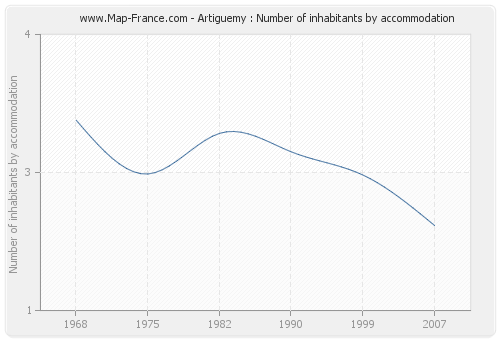 Artiguemy : Number of inhabitants by accommodation