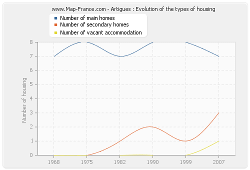 Artigues : Evolution of the types of housing