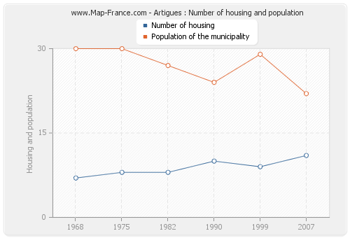 Artigues : Number of housing and population