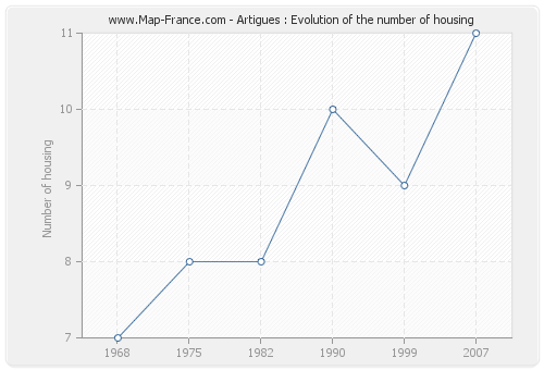 Artigues : Evolution of the number of housing