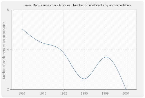 Artigues : Number of inhabitants by accommodation