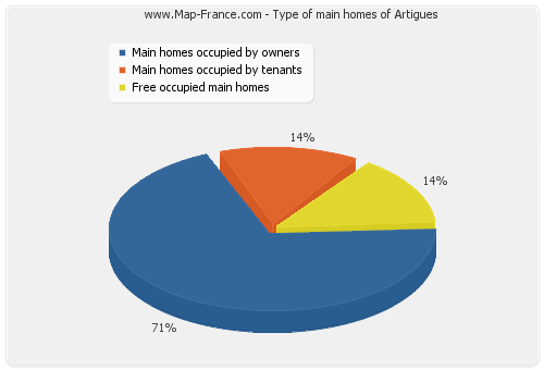 Type of main homes of Artigues