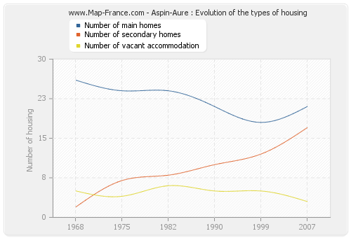 Aspin-Aure : Evolution of the types of housing