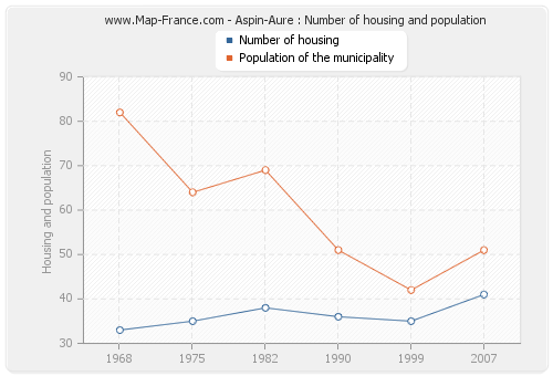 Aspin-Aure : Number of housing and population