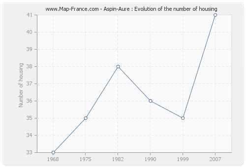 Aspin-Aure : Evolution of the number of housing