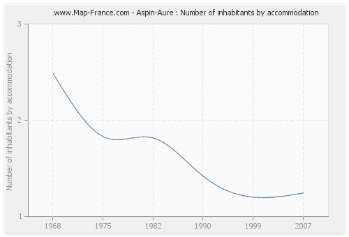 Aspin-Aure : Number of inhabitants by accommodation