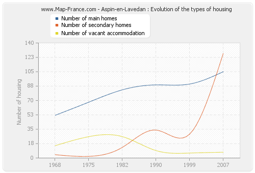 Aspin-en-Lavedan : Evolution of the types of housing