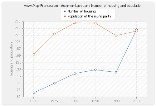 Aspin-en-Lavedan : Number of housing and population