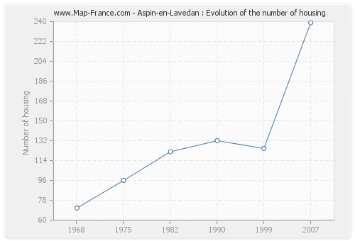 Aspin-en-Lavedan : Evolution of the number of housing