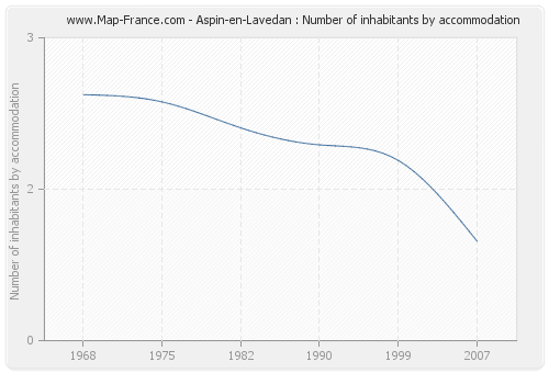 Aspin-en-Lavedan : Number of inhabitants by accommodation