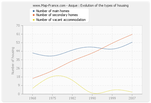Asque : Evolution of the types of housing