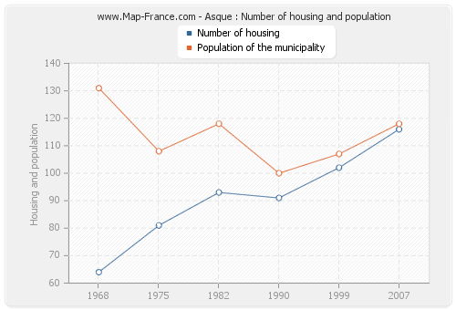 Asque : Number of housing and population