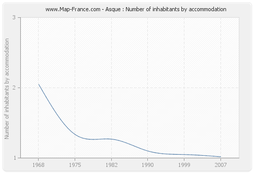 Asque : Number of inhabitants by accommodation