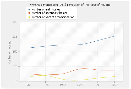 Asté : Evolution of the types of housing