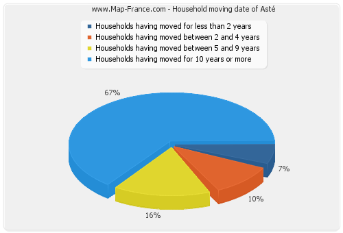 Household moving date of Asté