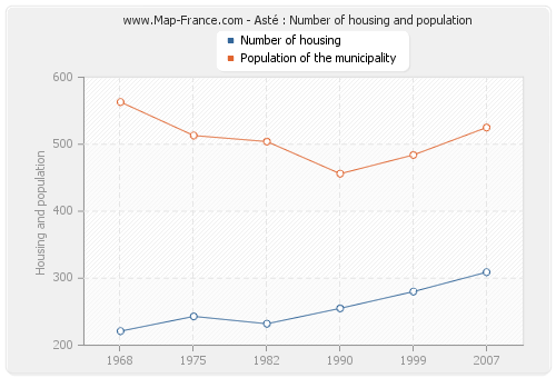Asté : Number of housing and population