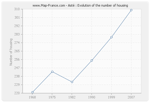 Asté : Evolution of the number of housing