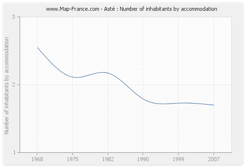 Asté : Number of inhabitants by accommodation