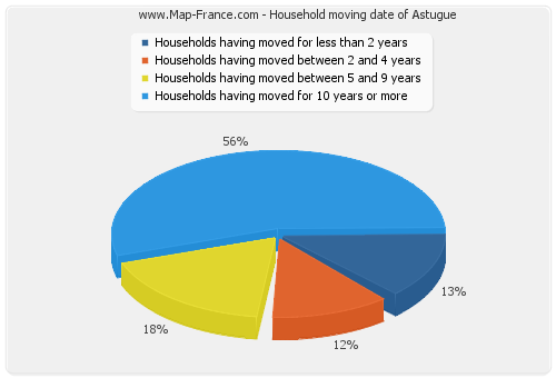 Household moving date of Astugue