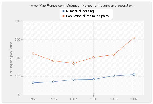 Astugue : Number of housing and population
