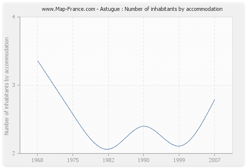 Astugue : Number of inhabitants by accommodation