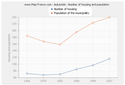 Aubarède : Number of housing and population