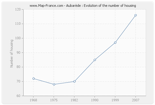 Aubarède : Evolution of the number of housing