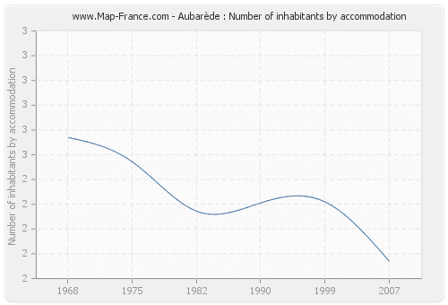 Aubarède : Number of inhabitants by accommodation