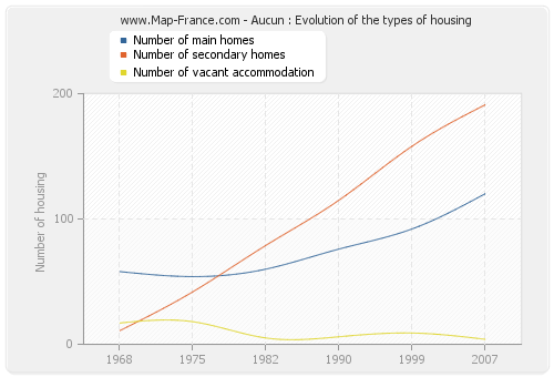 Aucun : Evolution of the types of housing