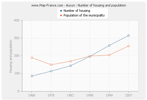 Aucun : Number of housing and population