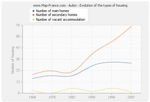 Aulon : Evolution of the types of housing