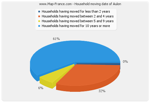 Household moving date of Aulon