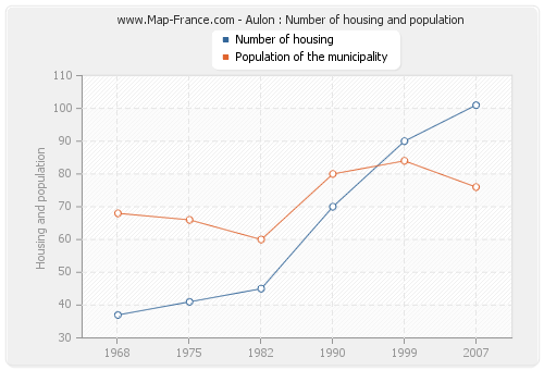 Aulon : Number of housing and population