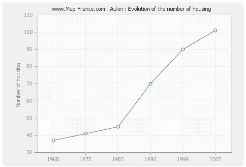 Aulon : Evolution of the number of housing