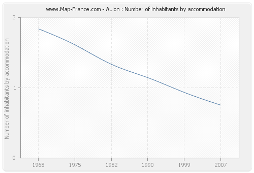 Aulon : Number of inhabitants by accommodation