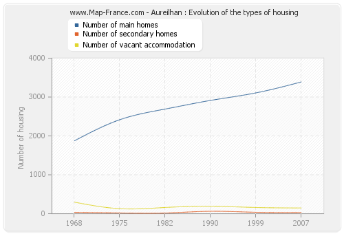 Aureilhan : Evolution of the types of housing