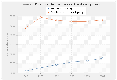 Aureilhan : Number of housing and population