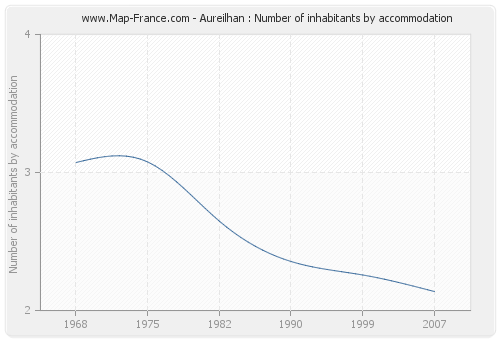 Aureilhan : Number of inhabitants by accommodation