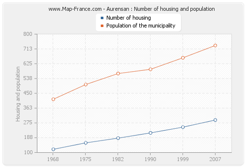 Aurensan : Number of housing and population